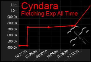 Total Graph of Cyndara