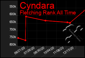 Total Graph of Cyndara