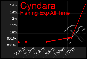 Total Graph of Cyndara