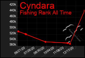 Total Graph of Cyndara