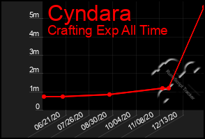 Total Graph of Cyndara