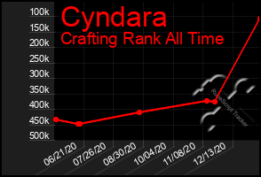 Total Graph of Cyndara