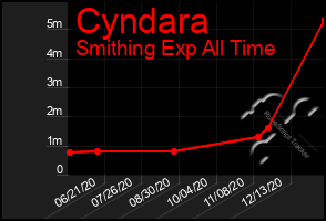 Total Graph of Cyndara