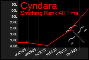 Total Graph of Cyndara