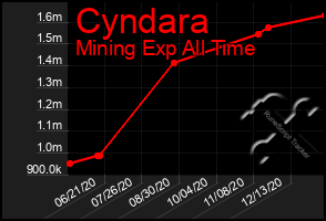 Total Graph of Cyndara