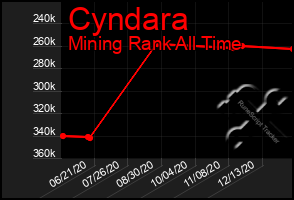 Total Graph of Cyndara