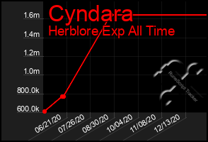 Total Graph of Cyndara