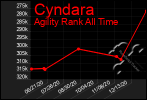 Total Graph of Cyndara