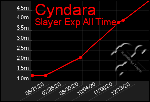 Total Graph of Cyndara