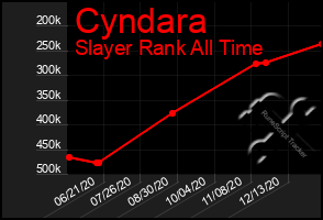 Total Graph of Cyndara