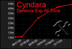 Total Graph of Cyndara