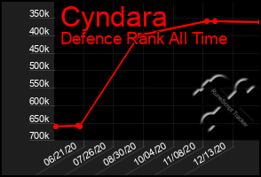 Total Graph of Cyndara