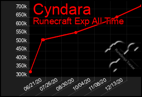 Total Graph of Cyndara