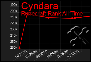 Total Graph of Cyndara