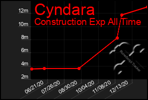 Total Graph of Cyndara