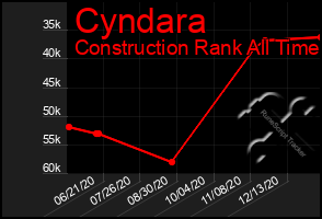 Total Graph of Cyndara