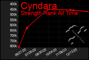 Total Graph of Cyndara