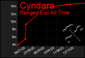 Total Graph of Cyndara