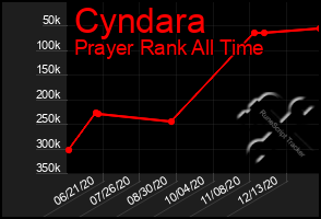 Total Graph of Cyndara