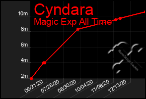 Total Graph of Cyndara