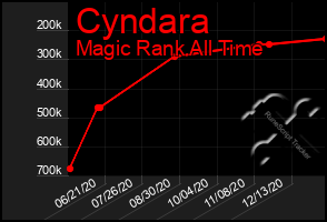 Total Graph of Cyndara