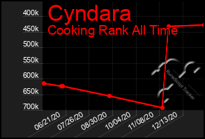 Total Graph of Cyndara