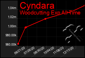 Total Graph of Cyndara