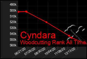 Total Graph of Cyndara