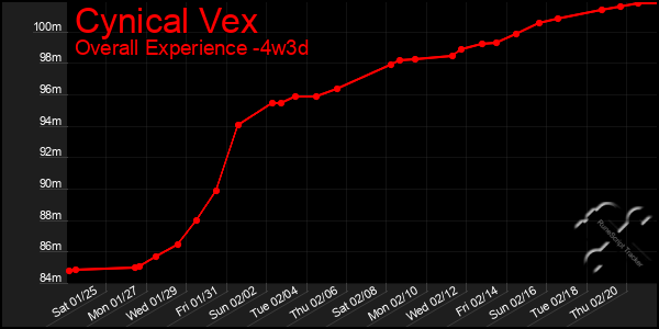 Last 31 Days Graph of Cynical Vex