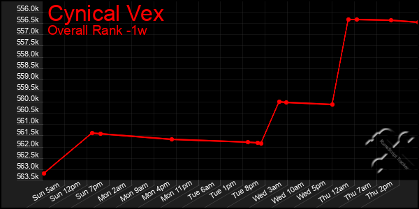 1 Week Graph of Cynical Vex