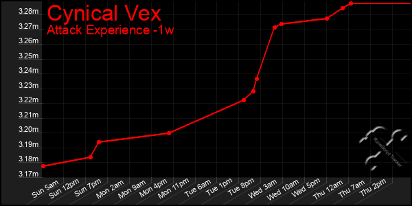 Last 7 Days Graph of Cynical Vex