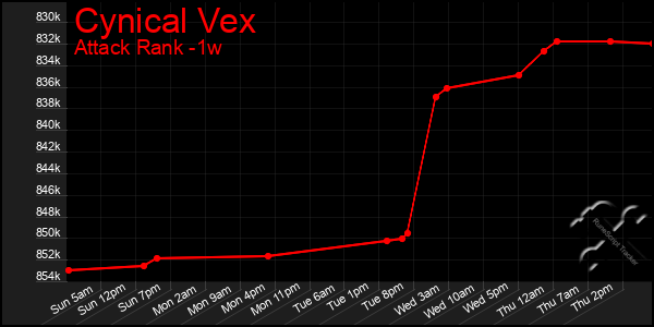 Last 7 Days Graph of Cynical Vex