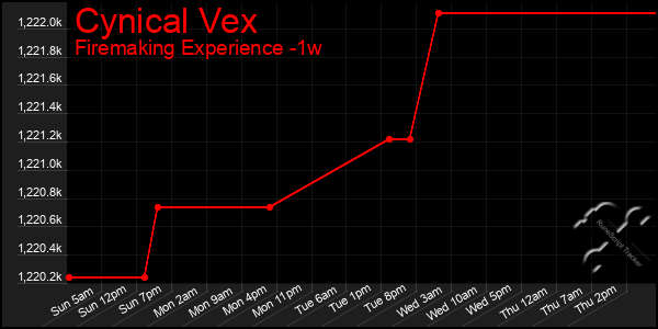 Last 7 Days Graph of Cynical Vex