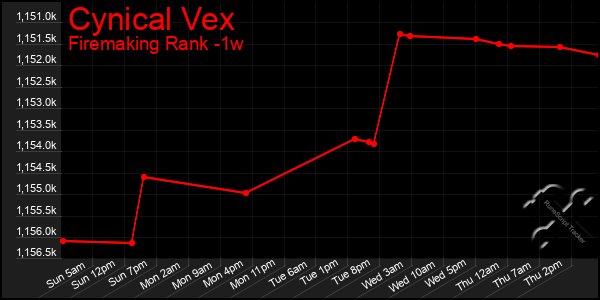 Last 7 Days Graph of Cynical Vex