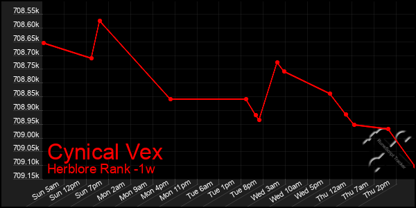 Last 7 Days Graph of Cynical Vex