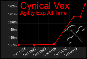 Total Graph of Cynical Vex