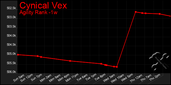 Last 7 Days Graph of Cynical Vex