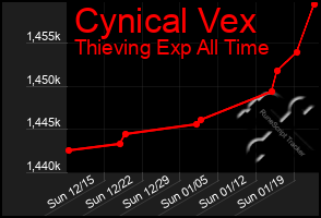 Total Graph of Cynical Vex