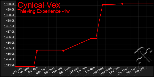 Last 7 Days Graph of Cynical Vex