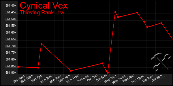 Last 7 Days Graph of Cynical Vex