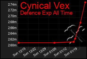 Total Graph of Cynical Vex