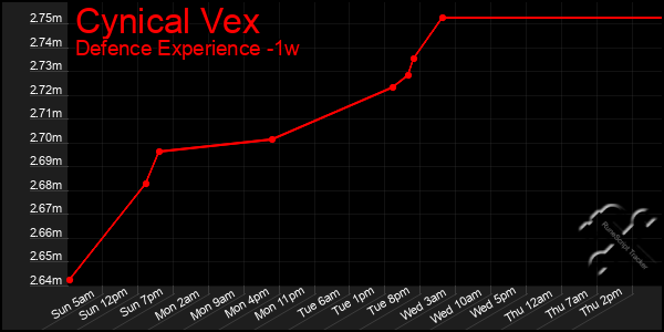 Last 7 Days Graph of Cynical Vex