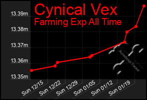 Total Graph of Cynical Vex