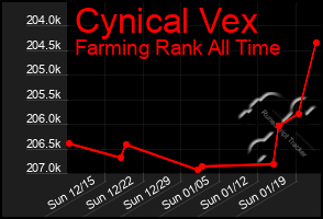 Total Graph of Cynical Vex