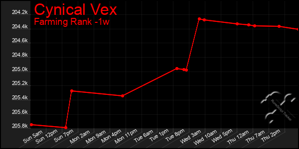 Last 7 Days Graph of Cynical Vex