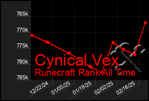 Total Graph of Cynical Vex