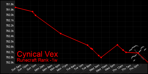 Last 7 Days Graph of Cynical Vex