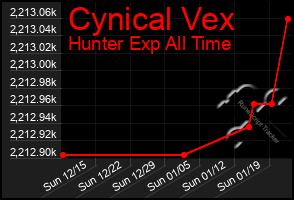 Total Graph of Cynical Vex