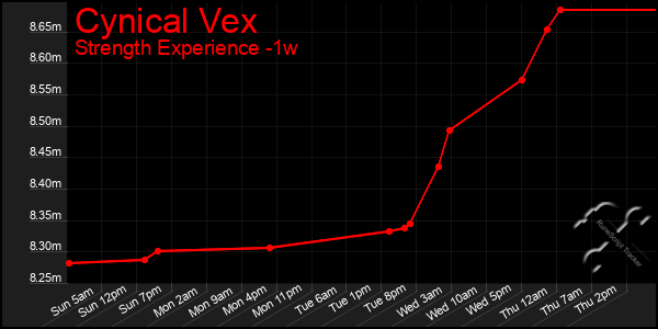 Last 7 Days Graph of Cynical Vex