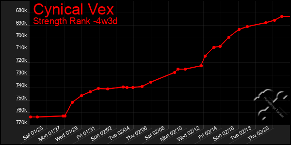 Last 31 Days Graph of Cynical Vex